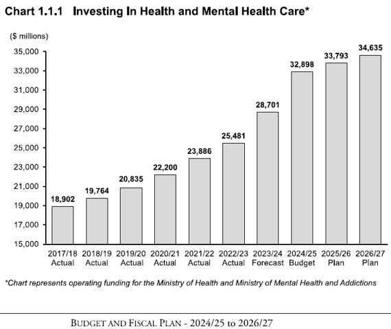 2024 BC Budget - health costs | Catholic Conscience †